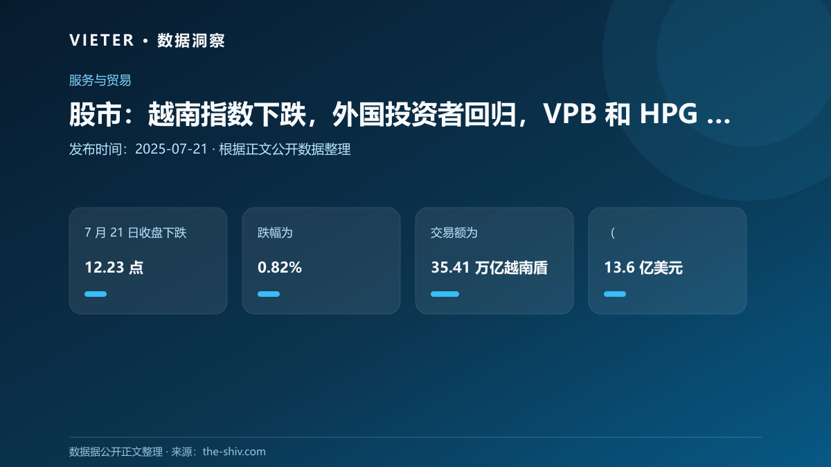 股市:越南指数下跌,外国投资者回归,VPB 和 HPG 引领交易