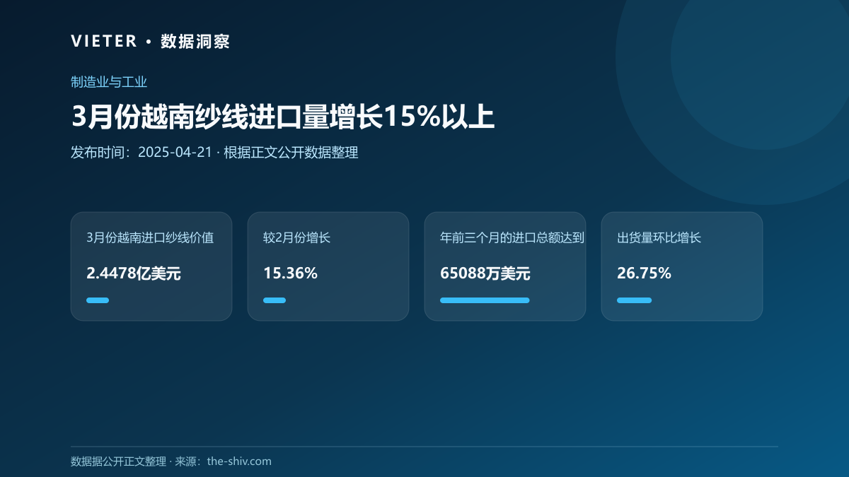 3月份越南纱线进口量增长15%以上