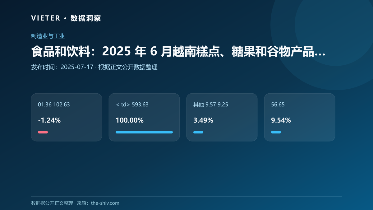 食品和饮料:2025 年 6 月越南糕点、糖果和谷物产品的最大出口目的地