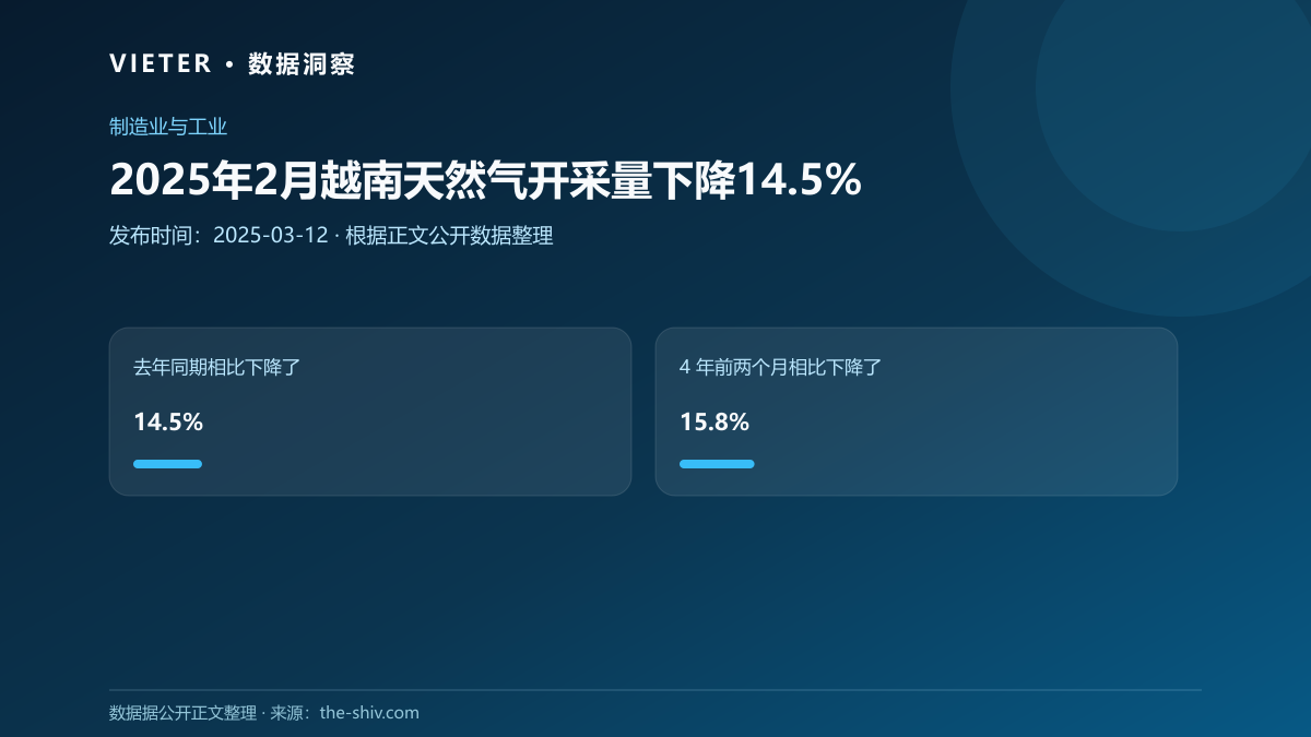 2025年2月越南天然气开采量下降14.5%