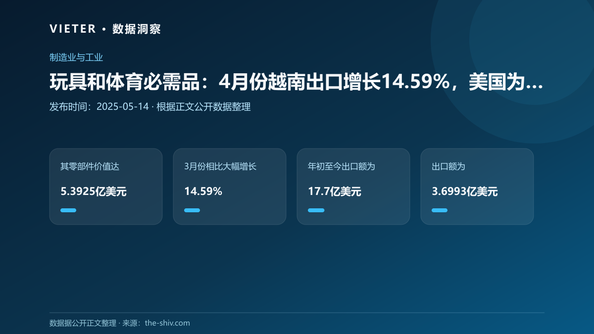 玩具和体育必需品:4月份越南出口增长14.59%,美国为第一大出口目的地