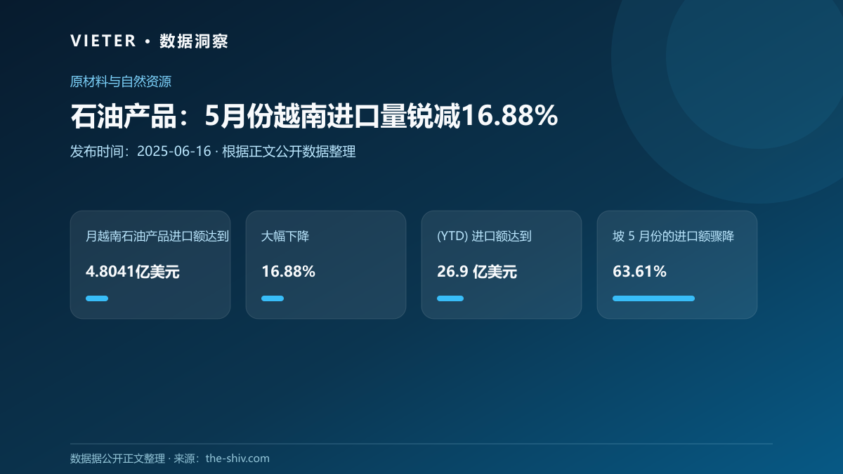 石油产品:5月份越南进口量锐减16.88%