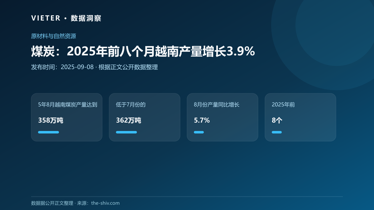煤炭:2025年前八个月越南产量增长3.9%