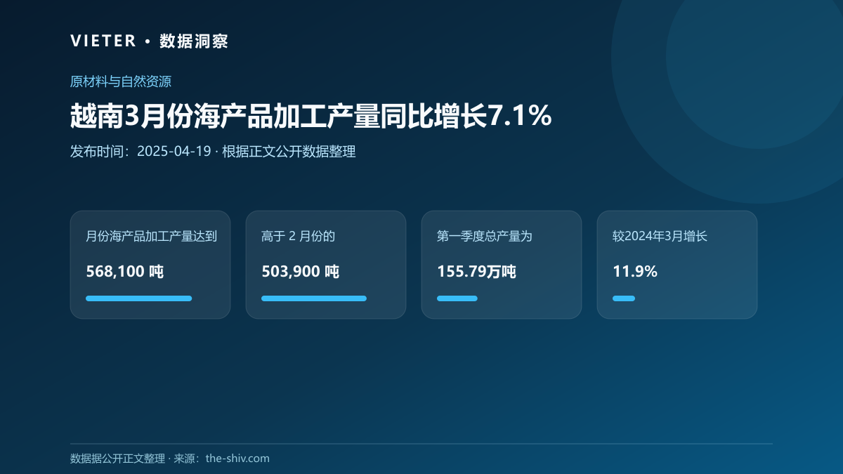 越南3月份海产品加工产量同比增长7.1%