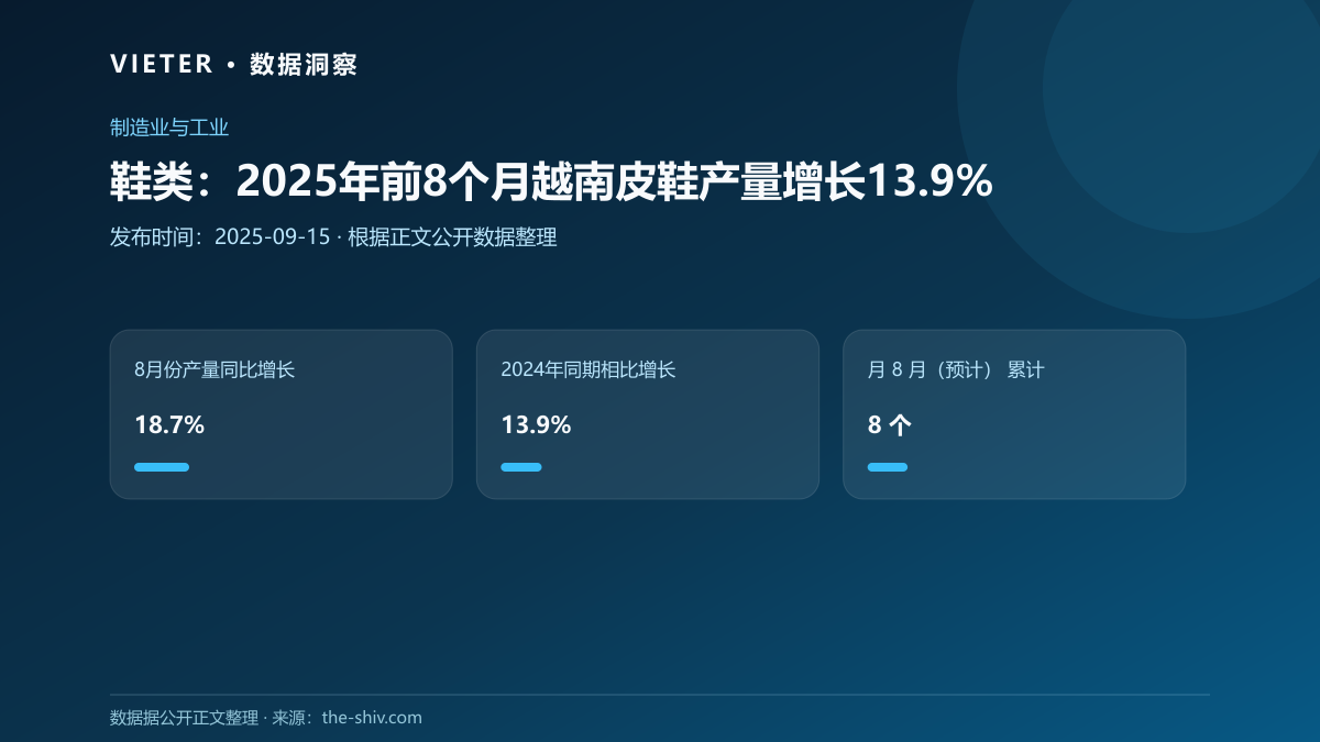 鞋类:2025年前8个月越南皮鞋产量增长13.9%