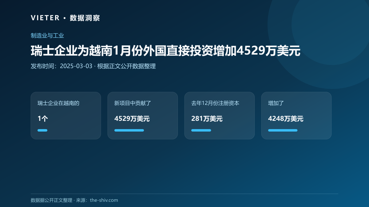 瑞士企业为越南1月份外国直接投资增加4529万美元