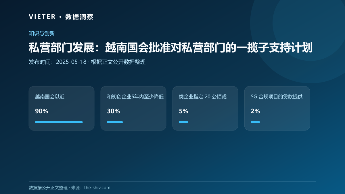 私营部门发展:越南国会批准对私营部门的一揽子支持计划