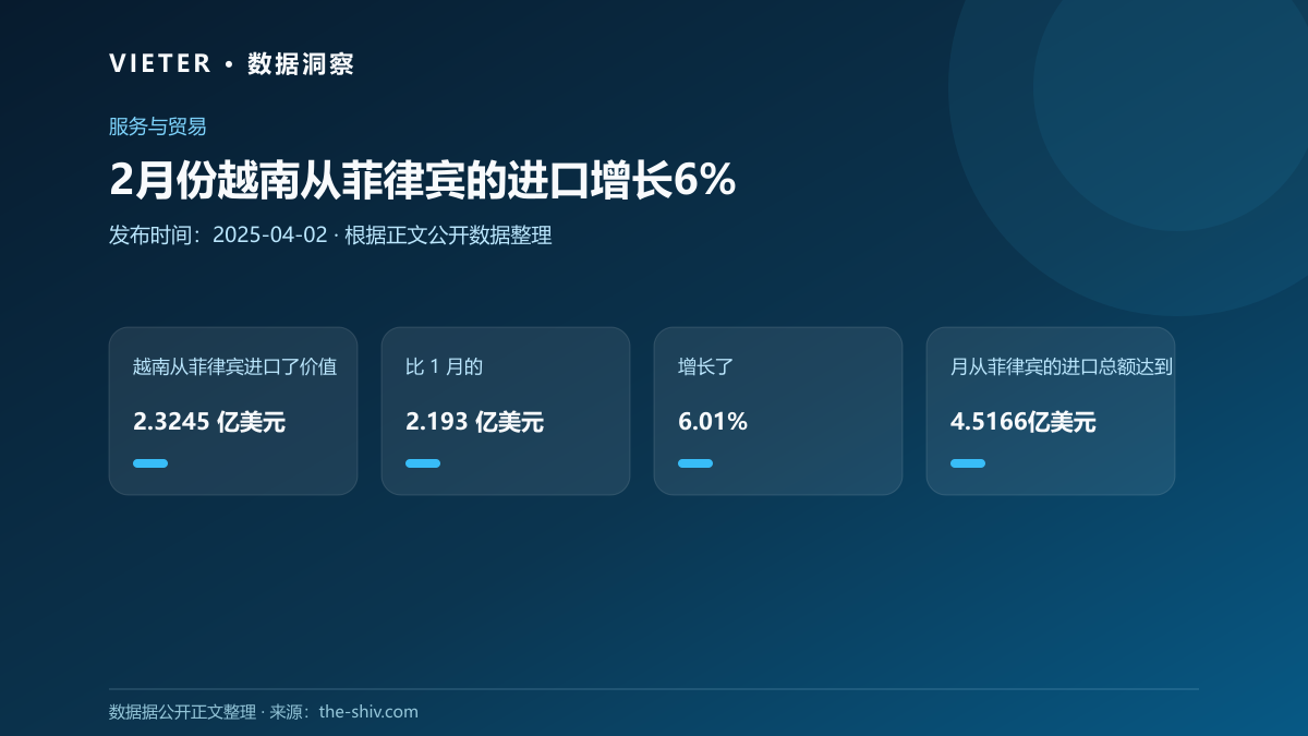 2月份越南从菲律宾的进口增长6%