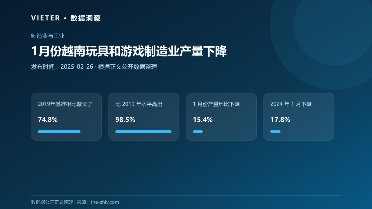 1月份越南玩具和游戏制造业产量下降
