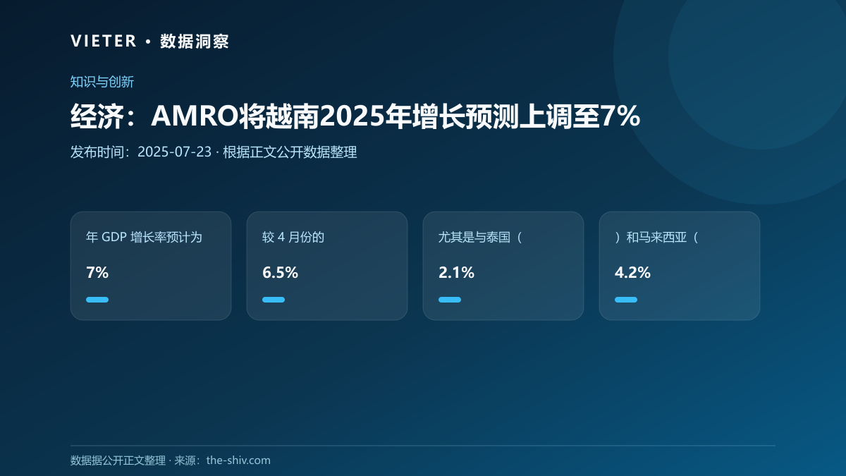 经济:AMRO将越南2025年增长预测上调至7%