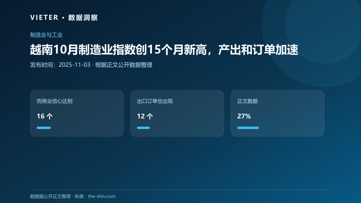 越南10月制造业指数创15个月新高,产出和订单加速