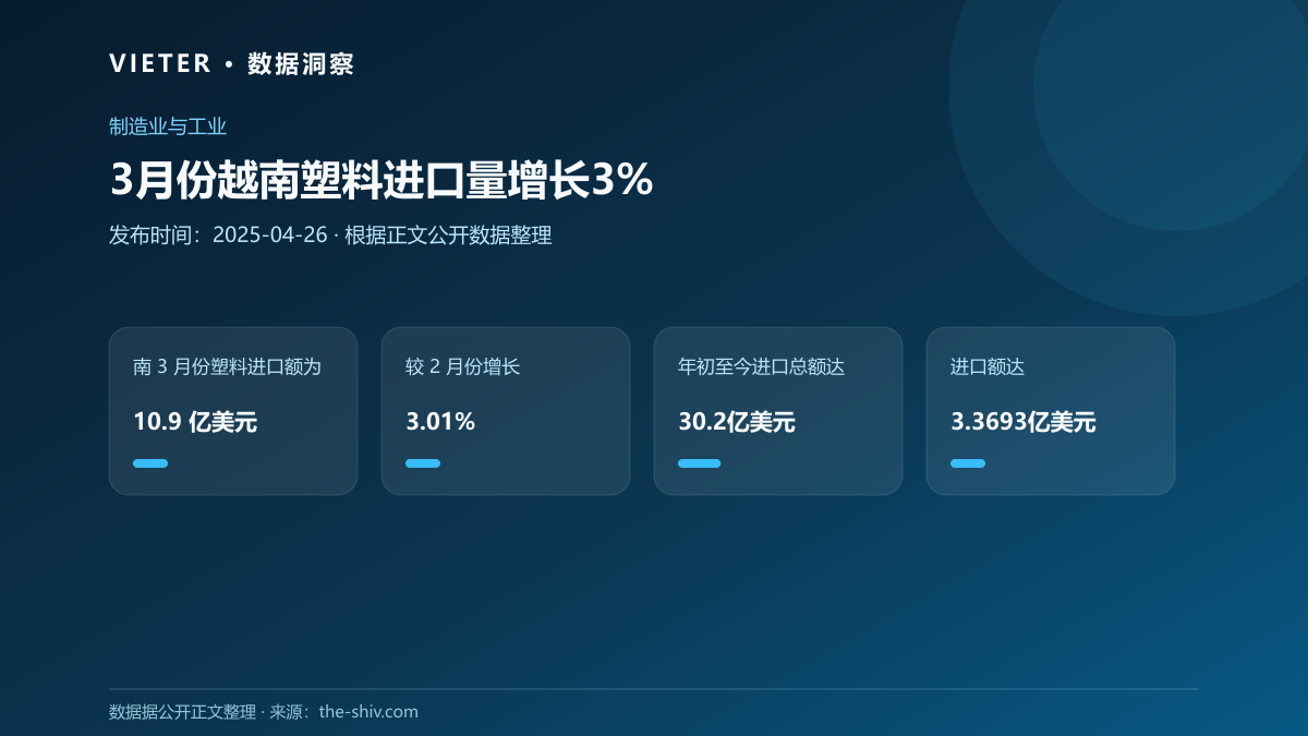 3月份越南塑料进口量增长3%数据图表