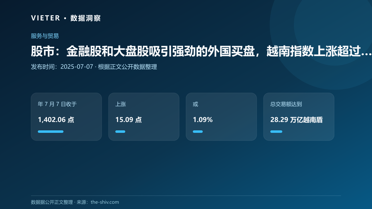 股市:金融股和大盘股吸引强劲的外国买盘,越南指数上涨超过 1%