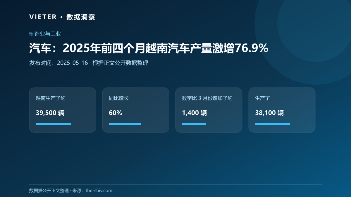 汽车:2025年前四个月越南汽车产量激增76.9%