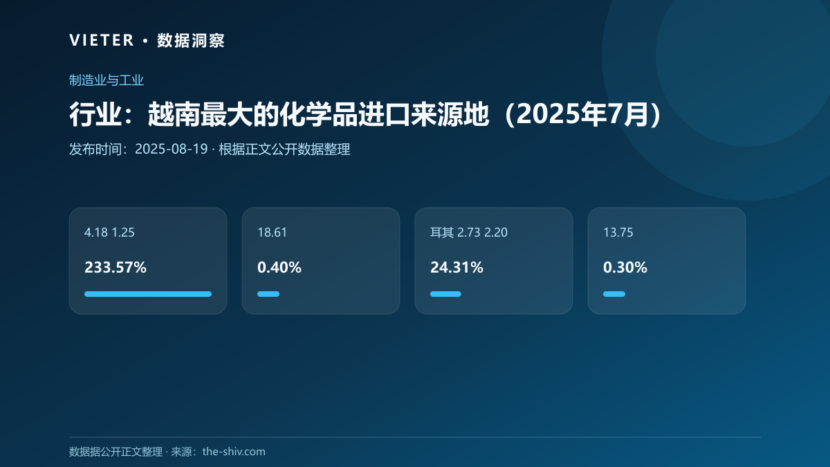 行业:越南最大的化学品进口来源地(2025年7月)