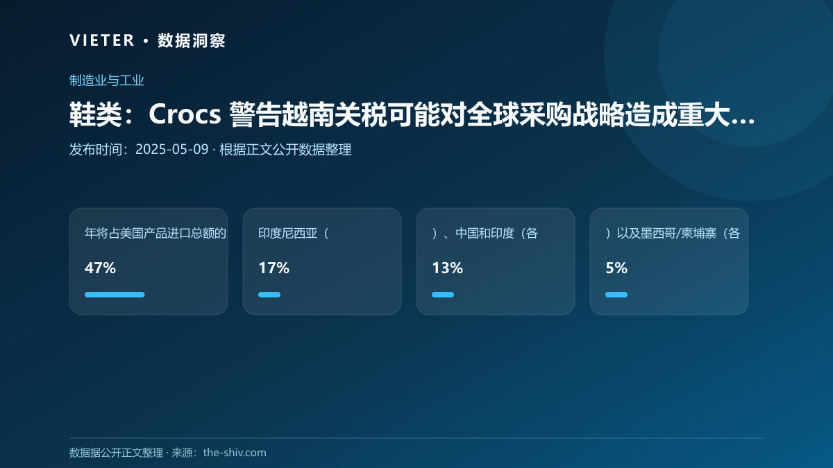 鞋类:Crocs 警告越南关税可能对全球采购战略造成重大干扰