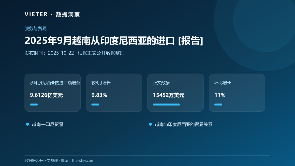 2025年9月越南从印度尼西亚的进口 [报告]