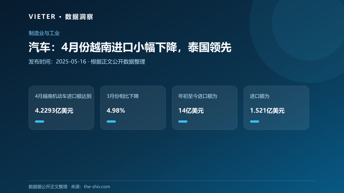 汽车:4月份越南进口小幅下降,泰国领先