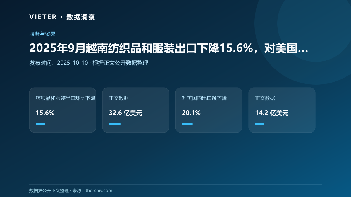 2025年9月越南纺织品和服装出口下降15.6%,对美国的出口下降20.1%