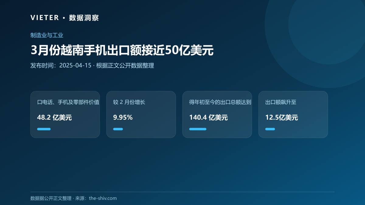 3月份越南手机出口额接近50亿美元