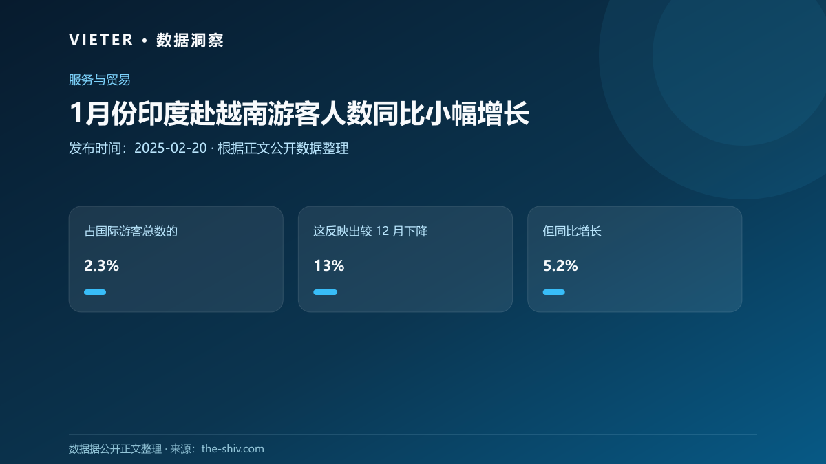 1月份印度赴越南游客人数同比小幅增长