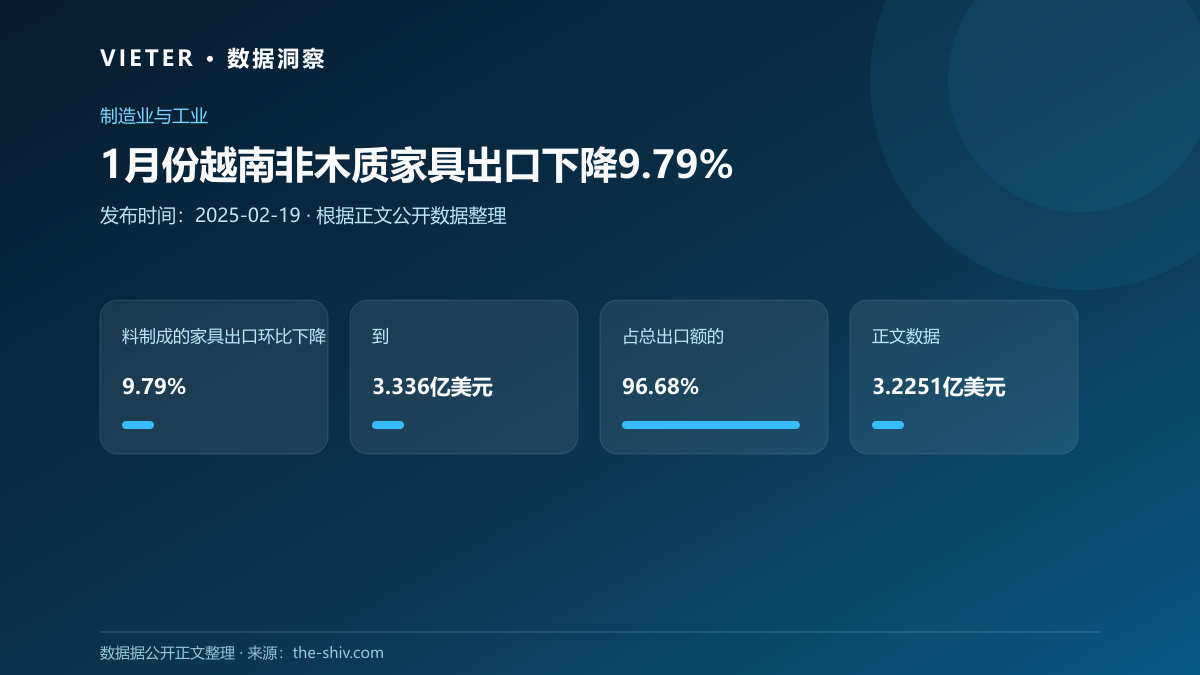 1月份越南非木质家具出口下降9.79%