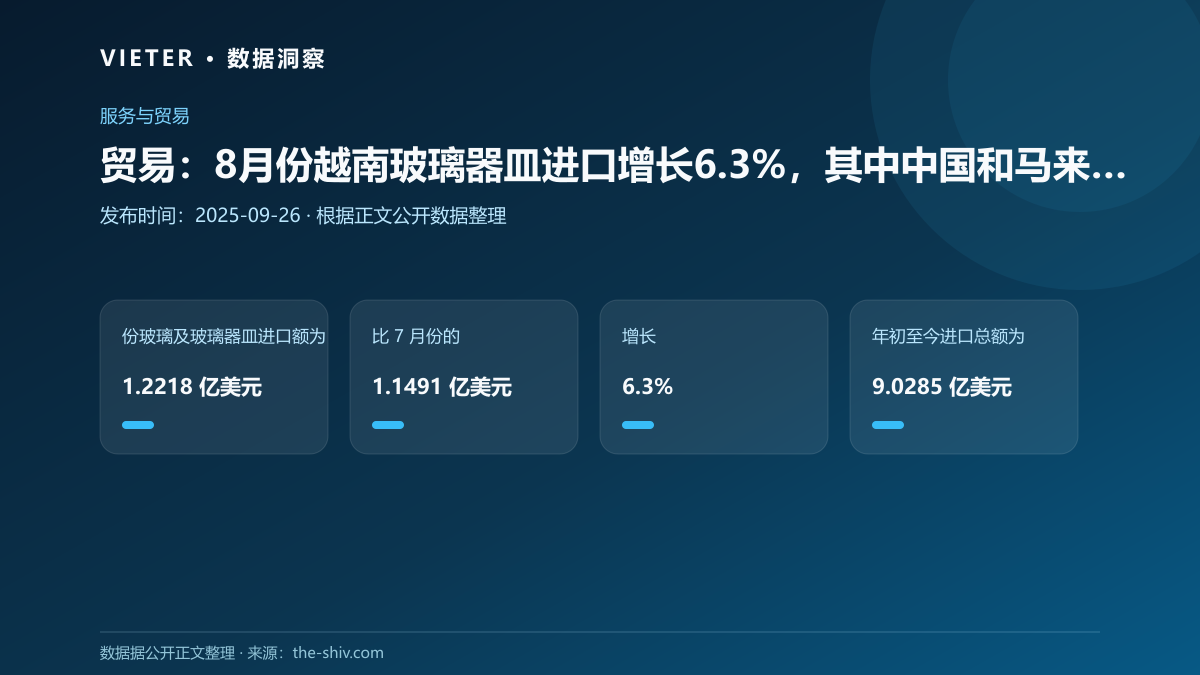 贸易:8月份越南玻璃器皿进口增长6.3%,其中中国和马来西亚领先