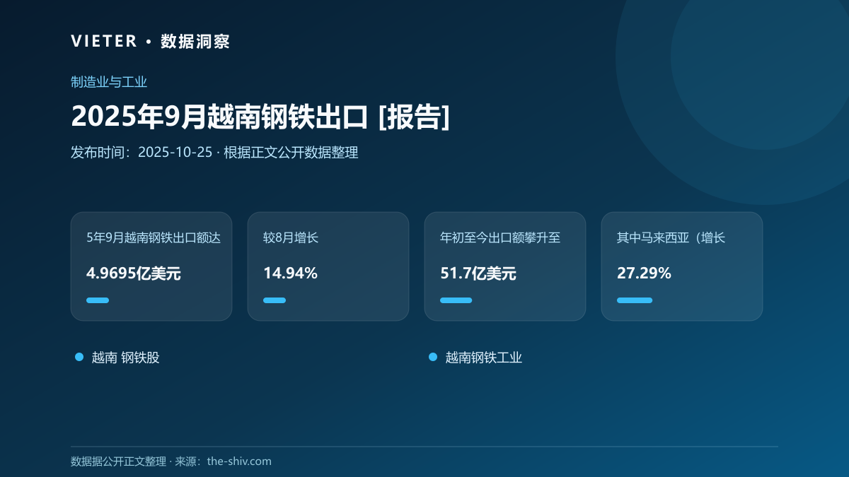 2025年9月越南钢铁出口 [报告]