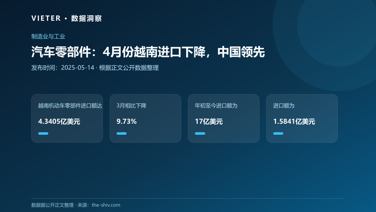 汽车零部件:4月份越南进口下降,中国领先