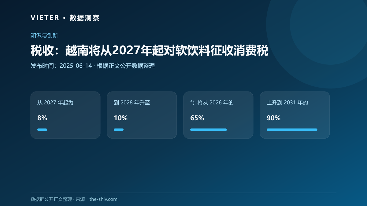 税收:越南将从2027年起对软饮料征收消费税