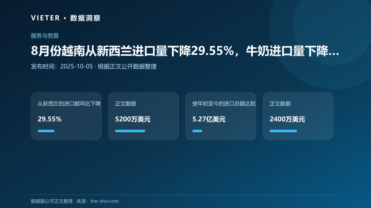 8月份越南从新西兰进口量下降29.55%,牛奶进口量下降37%