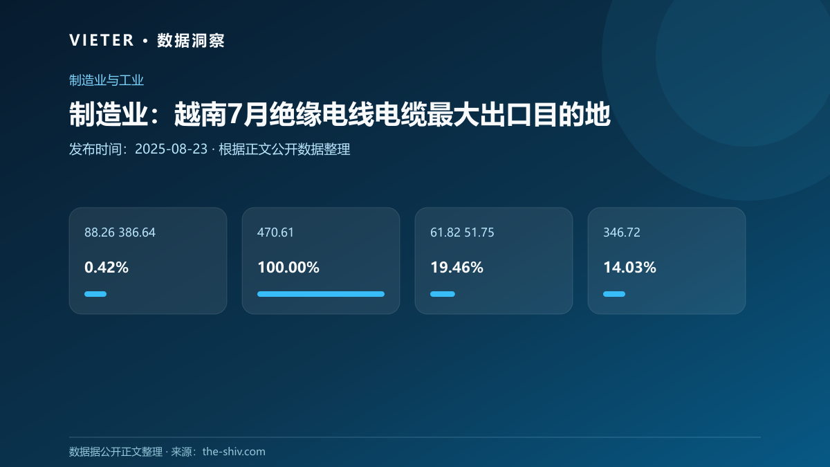 制造业:越南7月绝缘电线电缆最大出口目的地