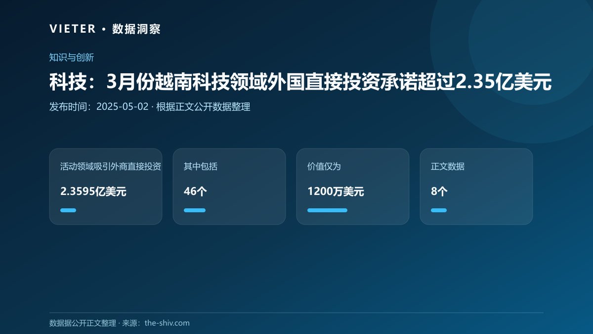 科技:3月份越南科技领域外国直接投资承诺超过2.35亿美元