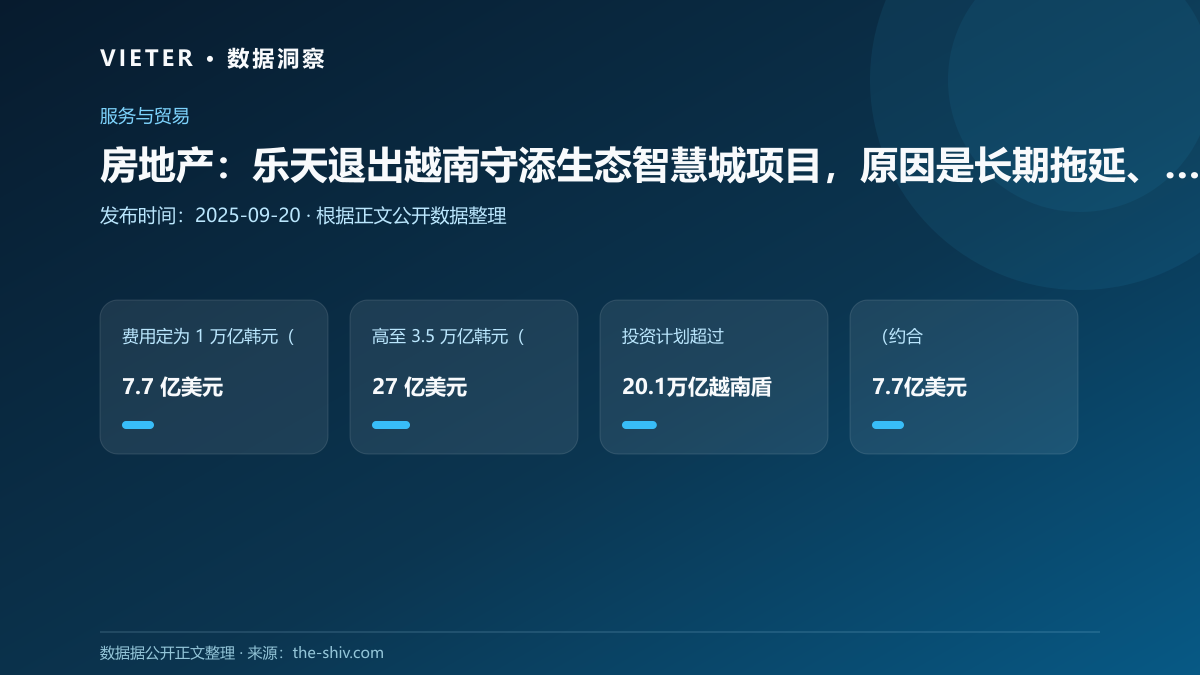 房地产:乐天退出越南守添生态智慧城项目,原因是长期拖延、成本飙升