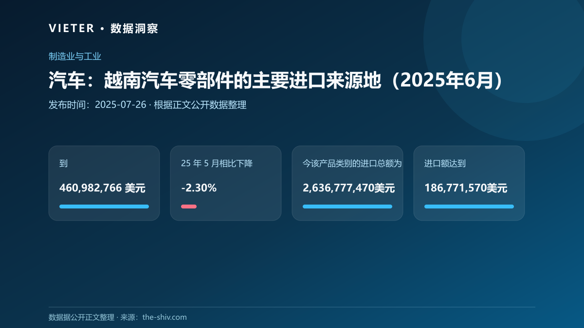 汽车:越南汽车零部件的主要进口来源地(2025年6月)
