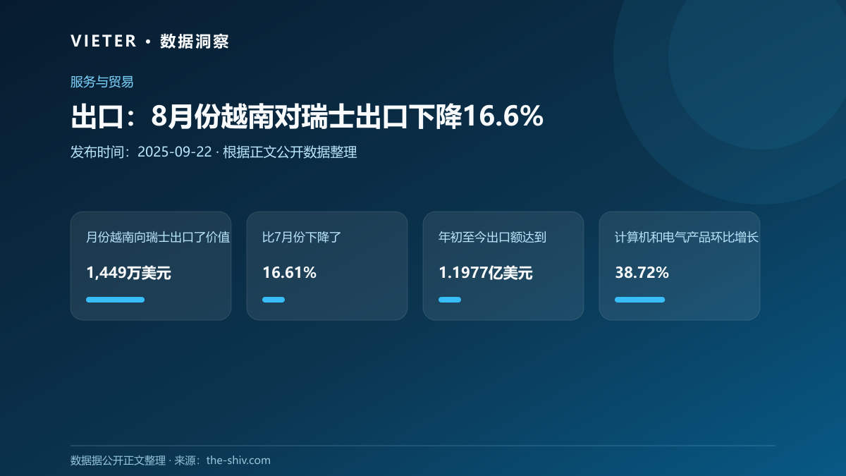 出口:8月份越南对瑞士出口下降16.6%