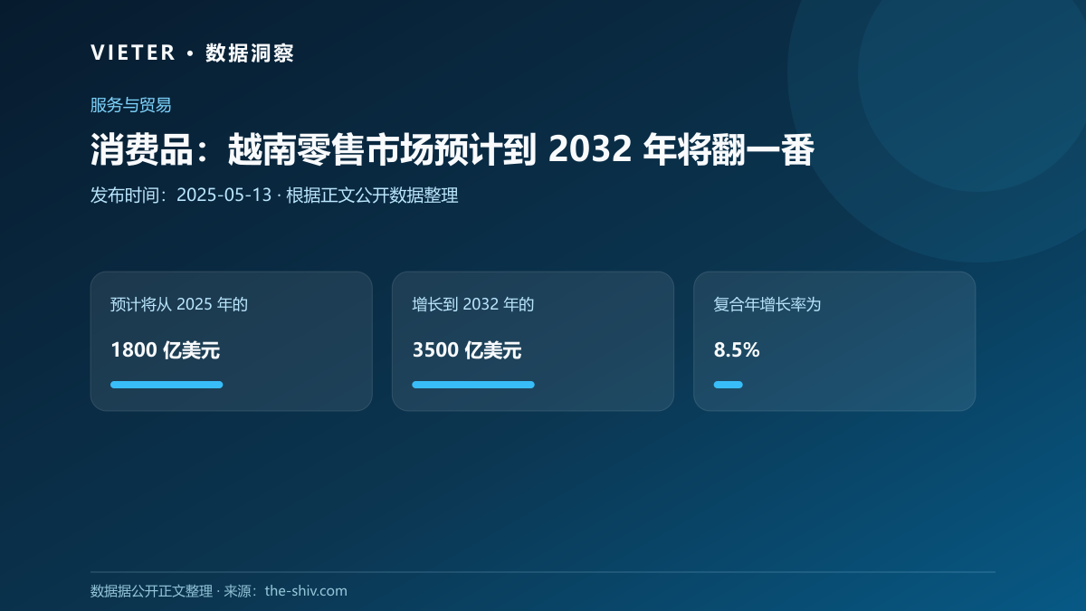 消费品:越南零售市场预计到 2032 年将翻一番