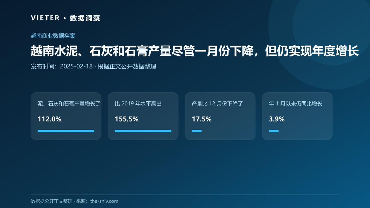 越南水泥、石灰和石膏产量尽管一月份下降,但仍实现年度增长
