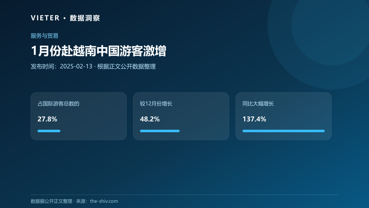 1月份赴越南中国游客激增数据图表