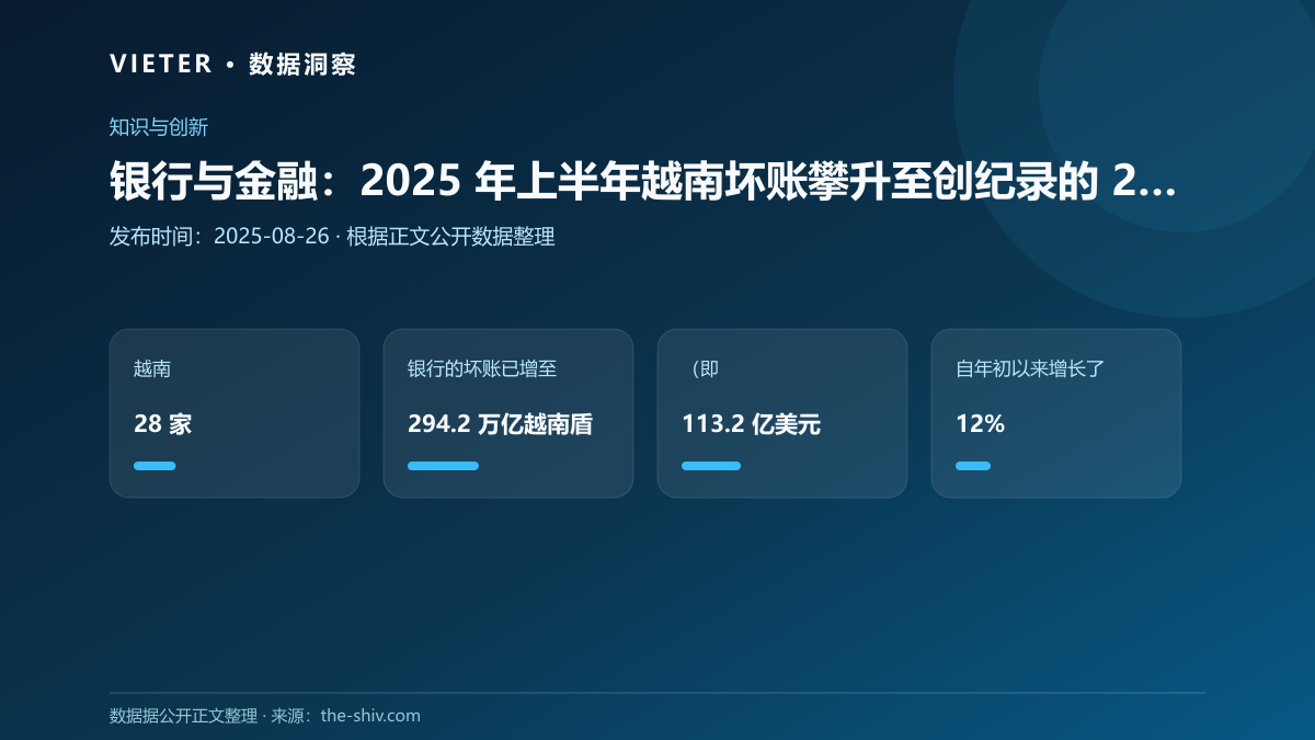 银行与金融:2025 年上半年越南坏账攀升至创纪录的 294 万亿越南盾