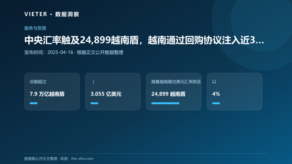 中央汇率触及24,899越南盾,越南通过回购协议注入近3.05亿美元