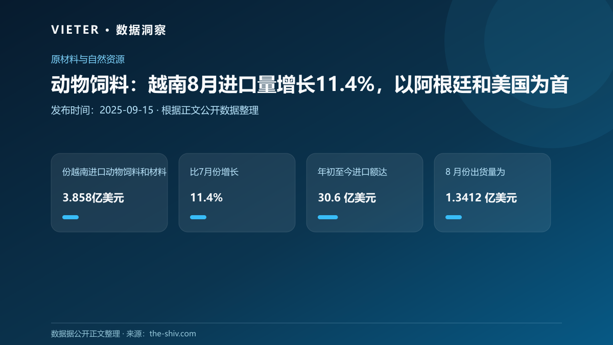 动物饲料:越南8月进口量增长11.4%,以阿根廷和美国为首