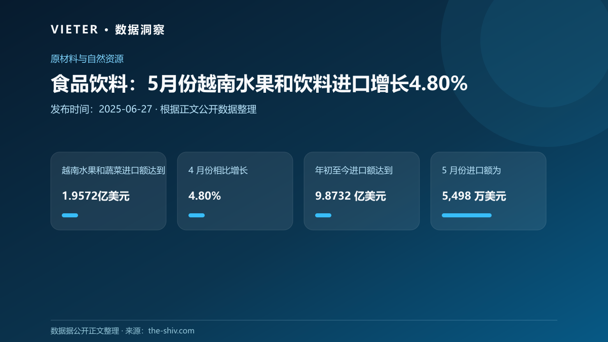 食品饮料:5月份越南水果和饮料进口增长4.80%