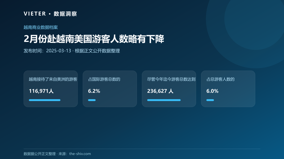 2月份赴越南美国游客人数略有下降