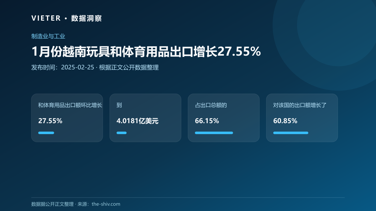 1月份越南玩具和体育用品出口增长27.55%