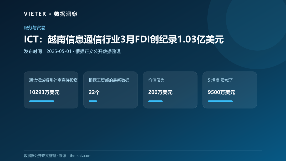 ICT:越南信息通信行业3月FDI创纪录1.03亿美元