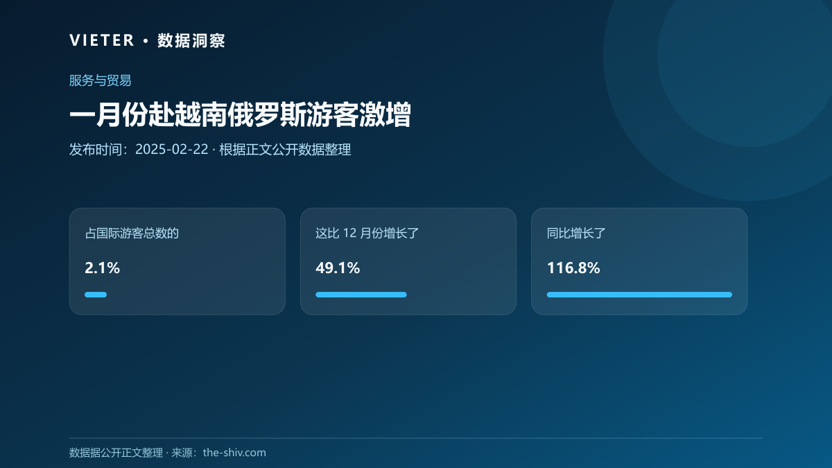 一月份赴越南俄罗斯游客激增数据图表