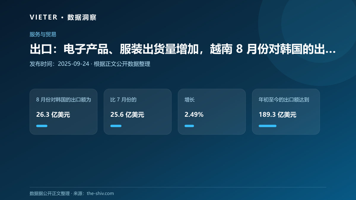 出口:电子产品、服装出货量增加,越南 8 月份对韩国的出口增加