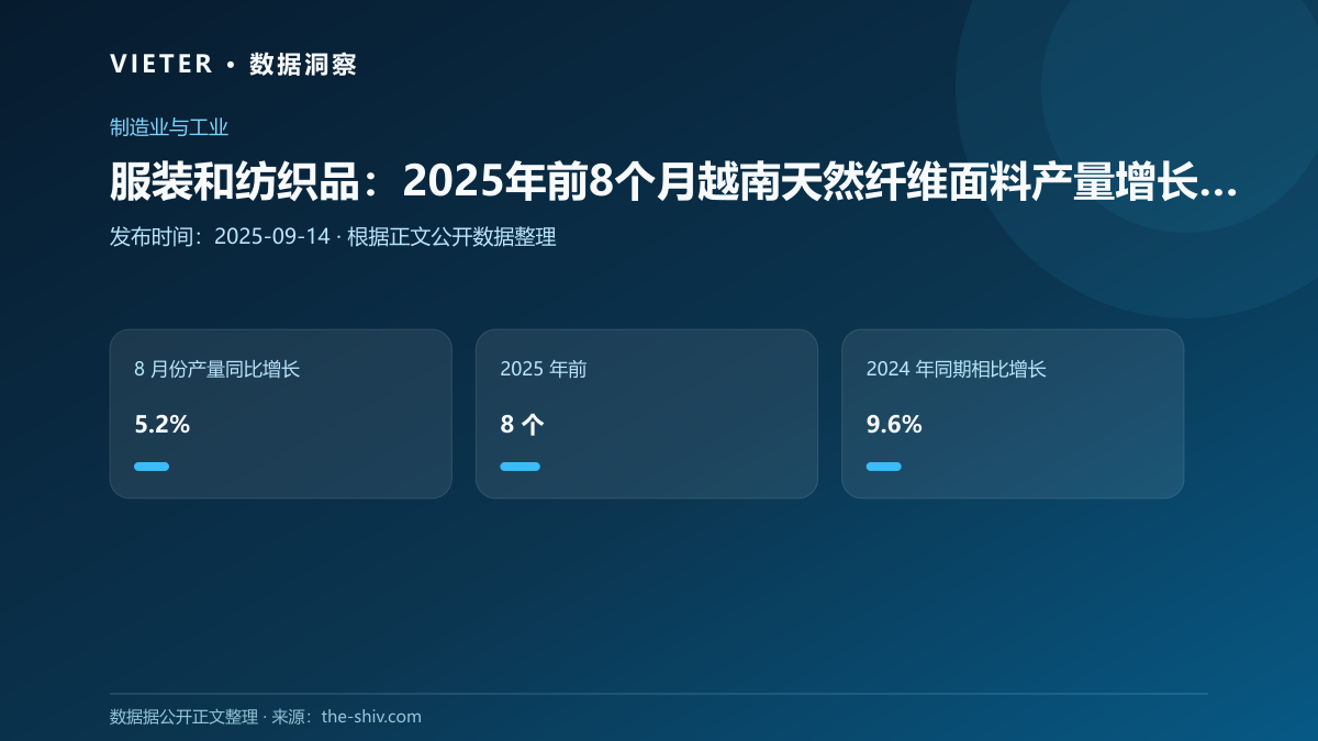 服装和纺织品:2025年前8个月越南天然纤维面料产量增长9.6%