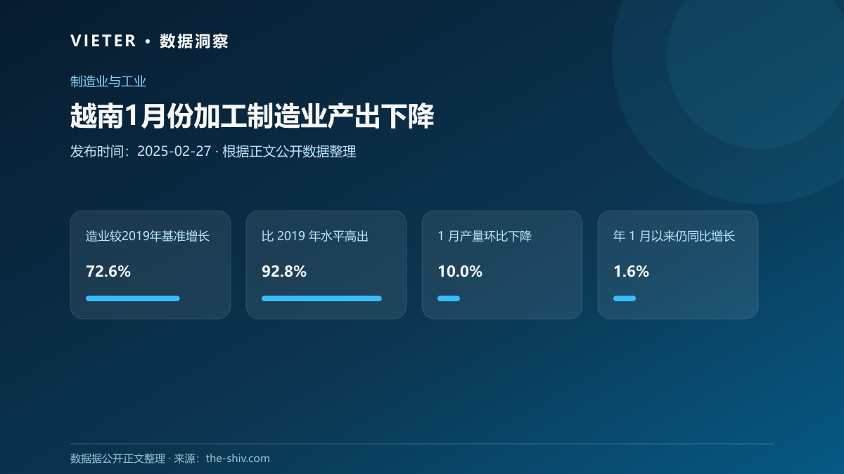 越南1月份加工制造业产出下降